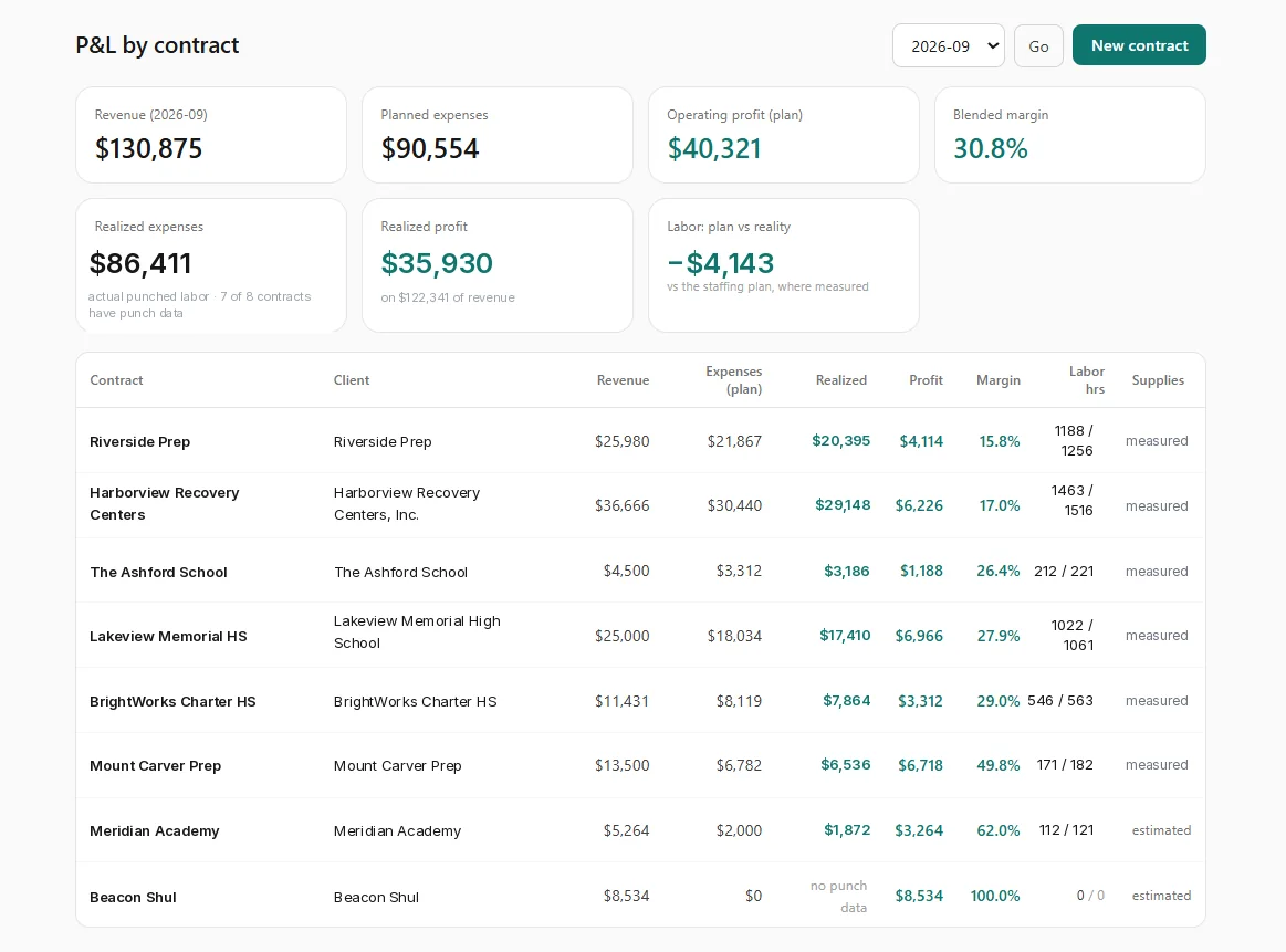 StockPoint P&L by contract showing realized labor cost and punched hours priced against each contract's monthly revenue